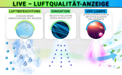 Infografik zum Unold Luftreiniger + Luftbefeuchter OMEGA: Funktionen – Befeuchtung mit Wasser, Ionisierung durch negative Ionen, UVC-Lampe gegen Keime. Mit passenden Icons und Pfeilen. Text auf Deutsch.