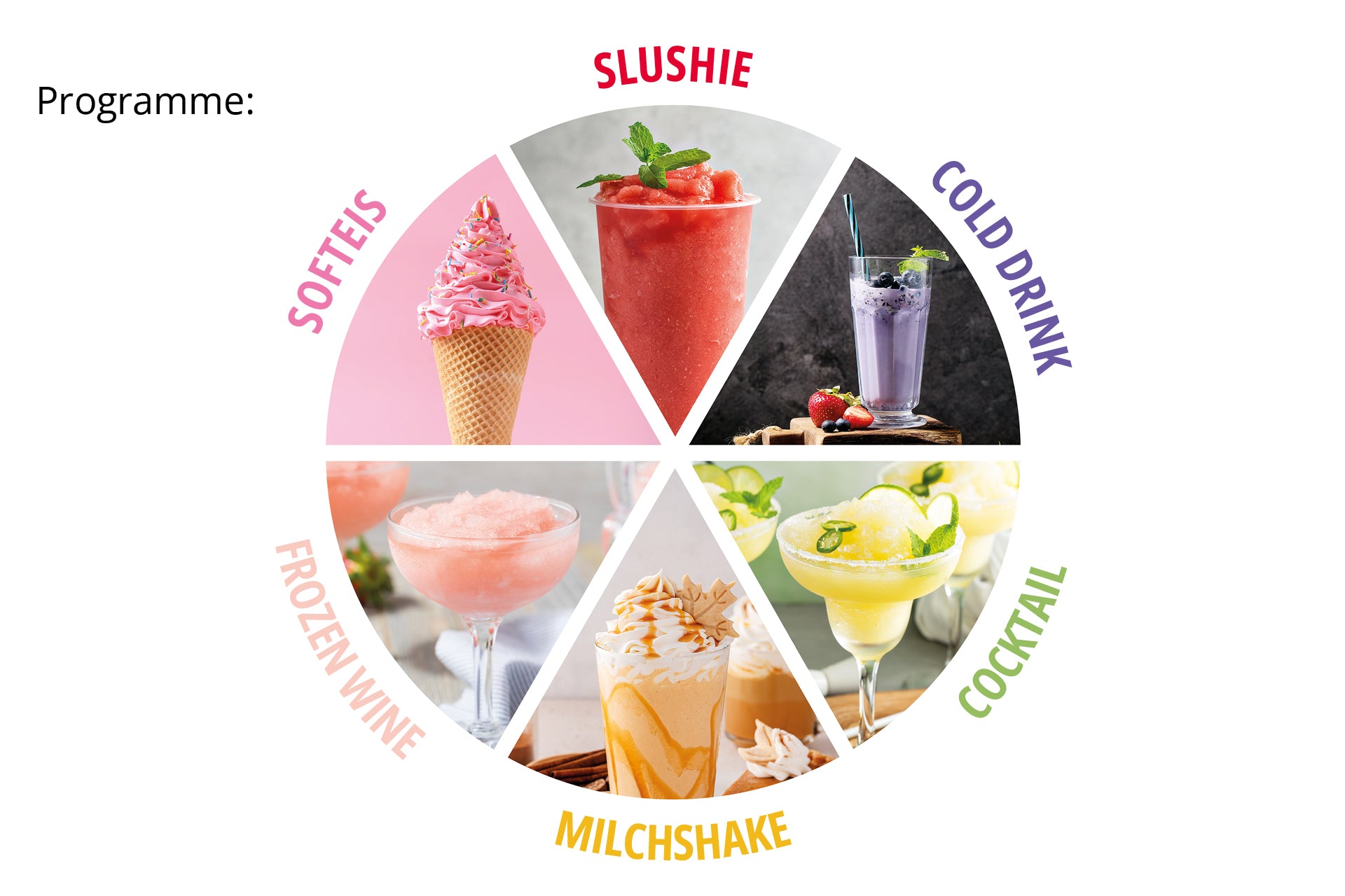 Ein farbenfrohes Kuchendiagramm mit sechs Abschnitten, die jeweils mit einem Foto und einem Etikett versehen sind - Softeis, Slushie, Kaltgetränk, Cocktail, Milchshake und gefrorener Wein - hebt die Unold 2in1 Slush- und Softeismaschine Sofie hervor.