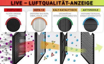 Diagramm des Unold Luftreinigers + Luftbefeuchters OMEGA mit vierstufiger Filterung: Vorfilter (große Partikel), HEPA 14 (entfernt 99,9 % der Viren/des Staubs), katalytisch (zersetzt organische Stoffe), Aktivkohle (entfernt Gerüche/Schadstoffe); Luftstrom dargestellt.