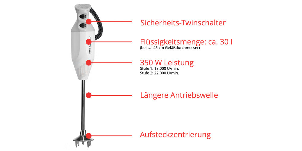 Der Unold ESGE-Zauberstab® P 200 Profi Tauchmixer ist mit deutschen Etiketten versehen, die den doppelten Sicherheitsschalter, das Fassungsvermögen von 30 Litern Flüssigkeit, die 350-Watt-Leistung, die verlängerte Antriebswelle und die Steckerzentrierung hervorheben.