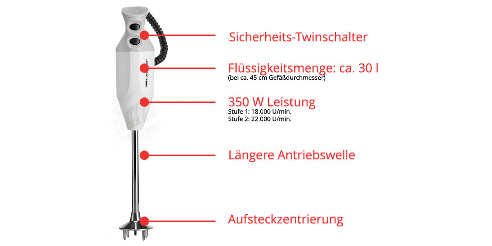 Der Unold ESGE-Zauberstab® P 350 Profi ist ein weißer Stabmixer mit deutscher Beschriftung, die seine Merkmale hervorhebt: doppelter Sicherheitsschalter, ca. 30 l Fassungsvermögen, 350 W Leistung, längere Antriebswelle und Steckerzentrierung.