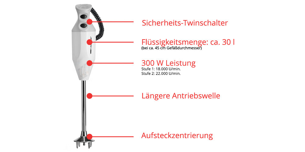 Der Unold ESGE-Zauberstab® P 350 Profi ist ein weißer Stabmixer mit Sicherheits-Twinschalter, ca. 30l Flüssigkeitsmenge, 300W Leistung, langer Antriebswelle und Aufsteckzentrierung; Beschriftungen sind rot markiert.