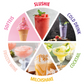 Eine kreisförmige Karte für die Unold Slusheismaschine Sofia zeigt sechs beschriftete Abschnitte, jeder mit einem bunten Foto: Softeis, Slushie, Kaltgetränk, Cocktail, Milchshake und gefrorener Wein.